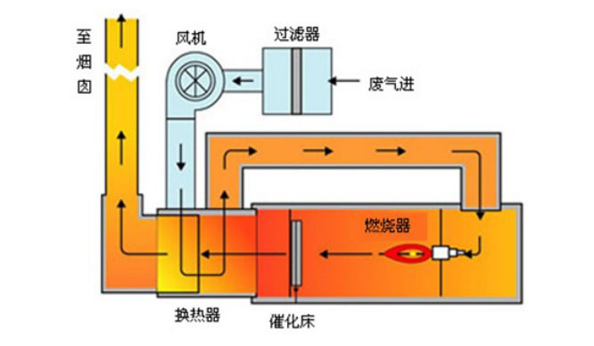 催化燃燒裝置